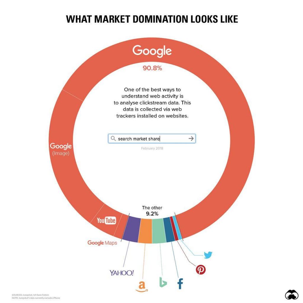 Circle graph showing search engine market share