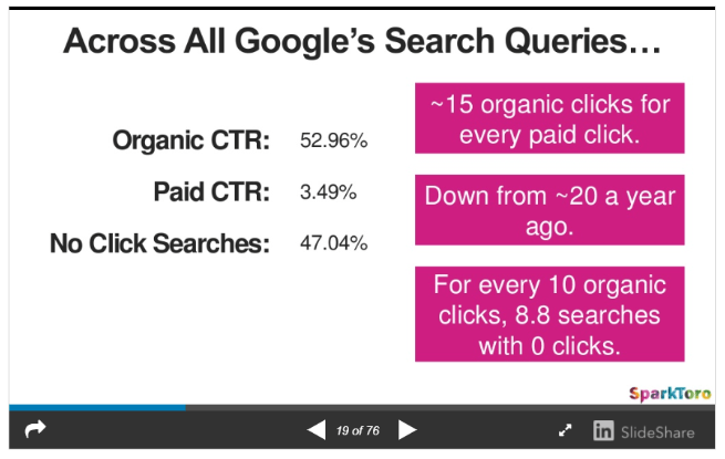 47 of all Google's Search Queries are no-click searches