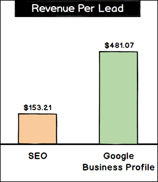 Revenue Per Lead bar graph - SEO vs Google Business Profile