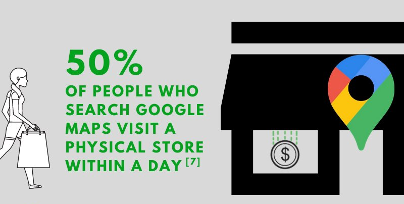 50% of shoppers visit a store after finding it on Google Maps