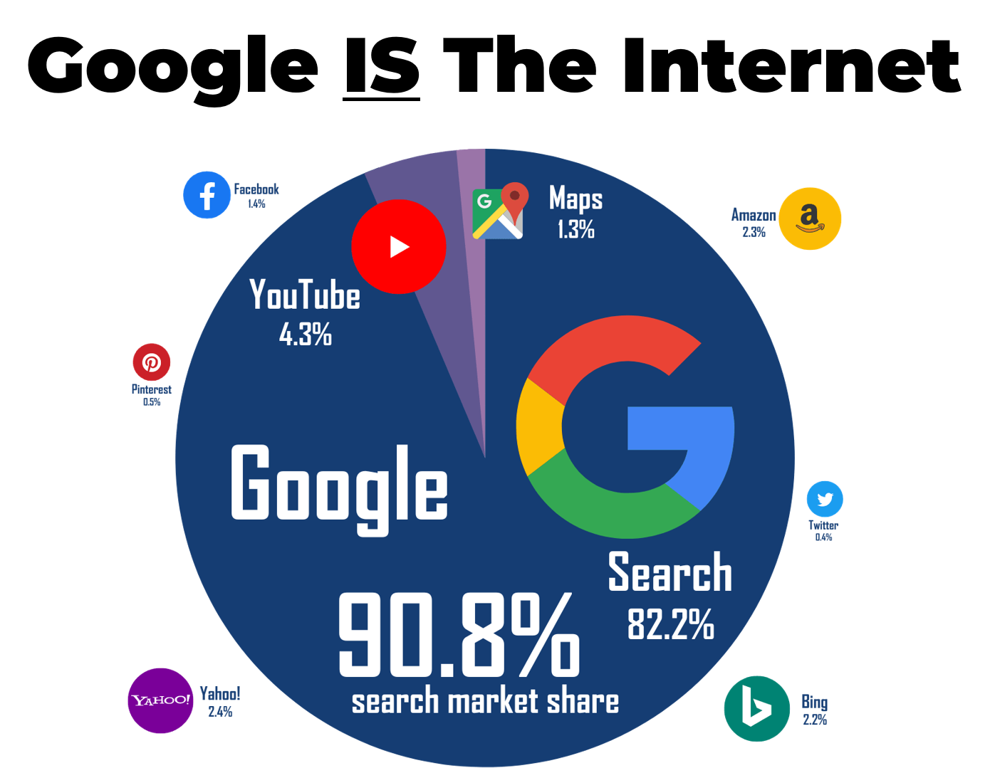 Google IS the Internet
